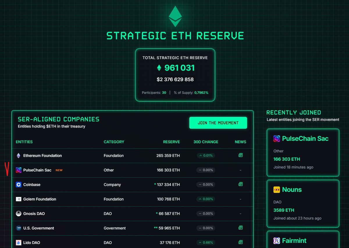 Pulsechain has the biggest strategic ETH reserve in the world besides Ethereum Foundation.

In a world where Decentralized Finance makes more sense every day, the ones holding more ETH on their reserves have the biggest amount of leverage to build with on top of their ecosystems