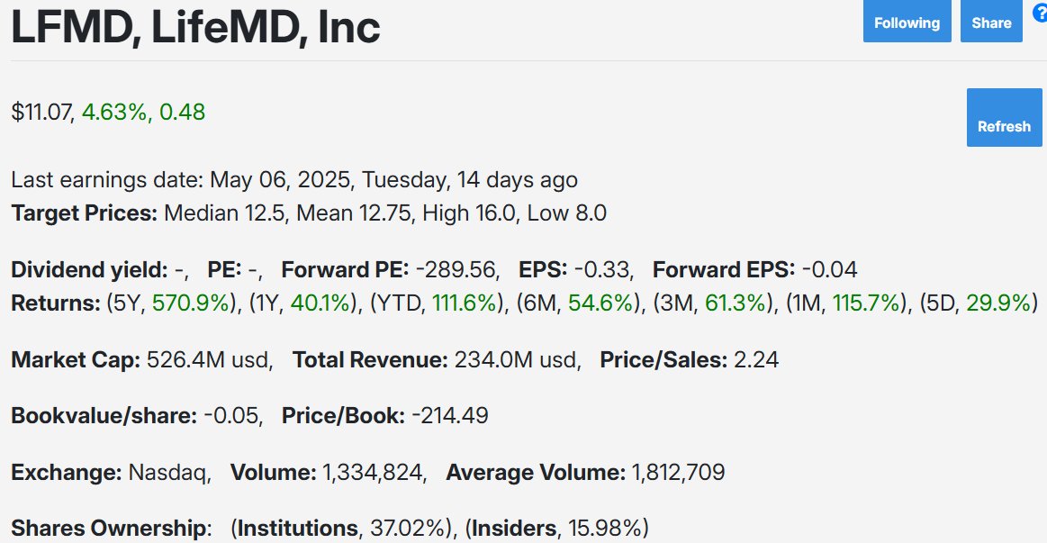 iPick_ai's tweet photo. If you bought #LFMD based on our hidden-gem pick, you have made more than 100% return in about 2 months. 

As an example, one of our portfolios made 79% return in two months, bought at $6.17, after #iPickAI's hidden-gem recommendation. 

https://t.co/lF4NFBV6SM https://t.co/BNQutFkY6i