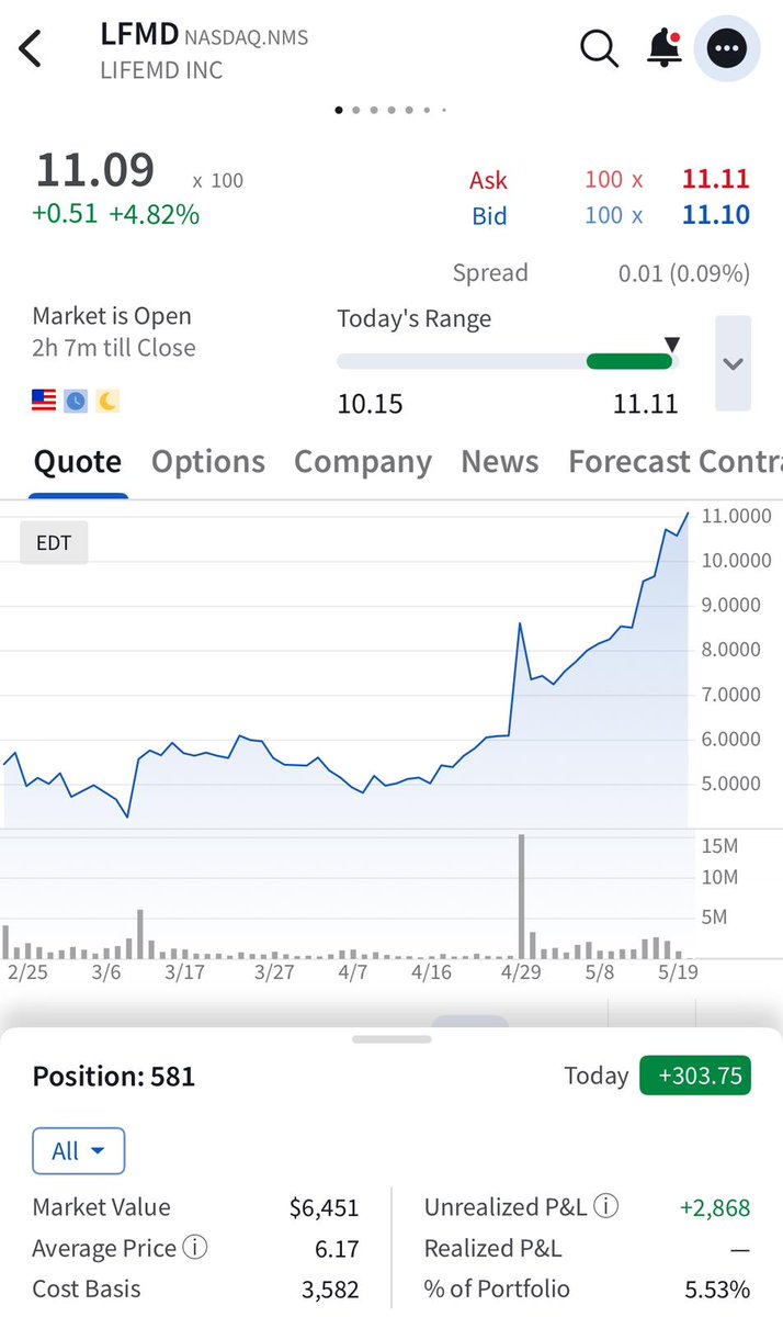 iPick_ai's tweet photo. If you bought #LFMD based on our hidden-gem pick, you have made more than 100% return in about 2 months. 

As an example, one of our portfolios made 79% return in two months, bought at $6.17, after #iPickAI's hidden-gem recommendation. 

https://t.co/lF4NFBV6SM https://t.co/BNQutFkY6i