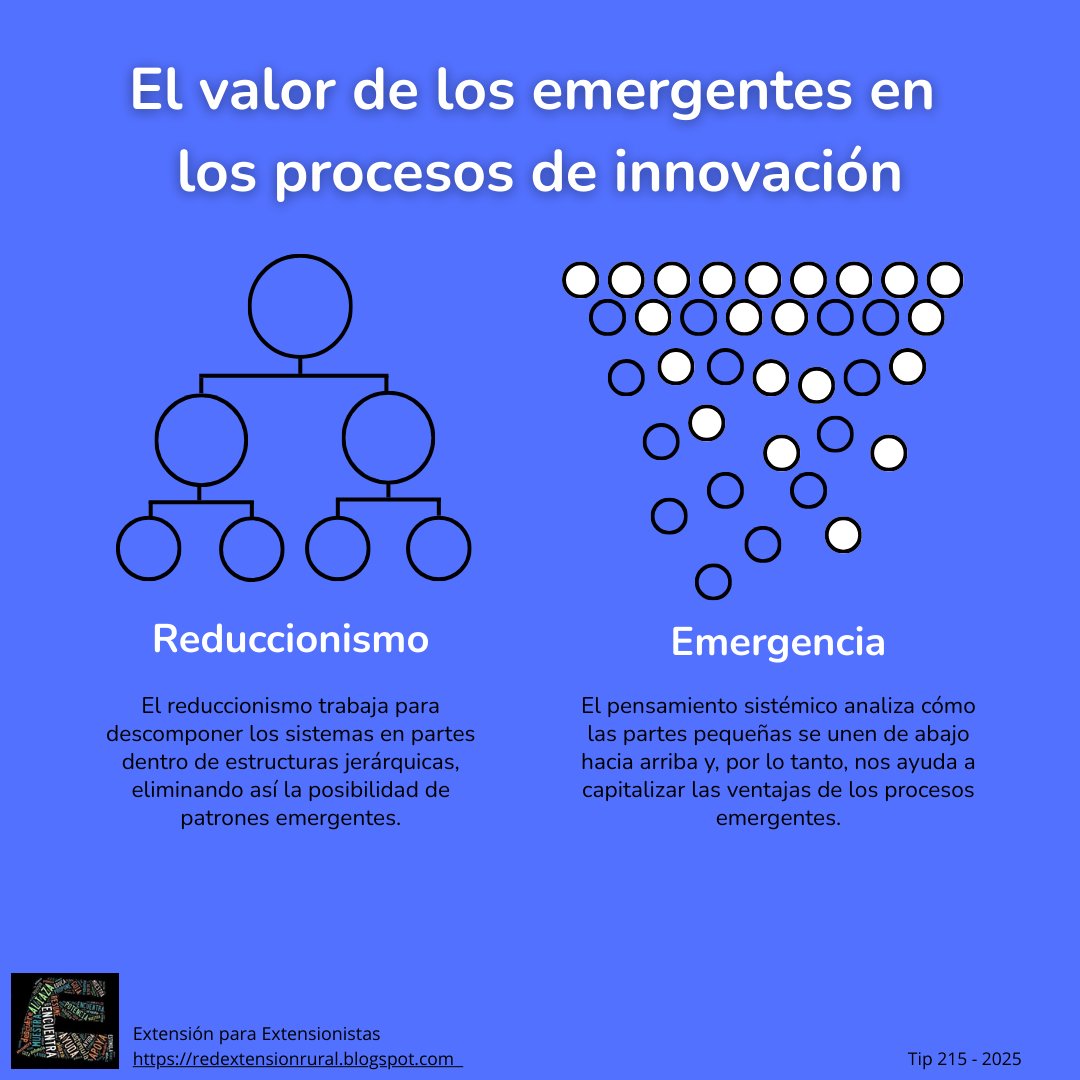 RedExtension's tweet photo. 🪄 #Descubre aquí la #importancia de #identificar los emergentes que surgen en los procesos de innovación para potenciar los #resultados y revisa tu #capacidad para lograrlo mediante una #prueba personal.

👉 https://t.co/VleireIkmA
🧩 Únete a la Comunidad! Semana 167
#extensión https://t.co/J1tj6Kf062