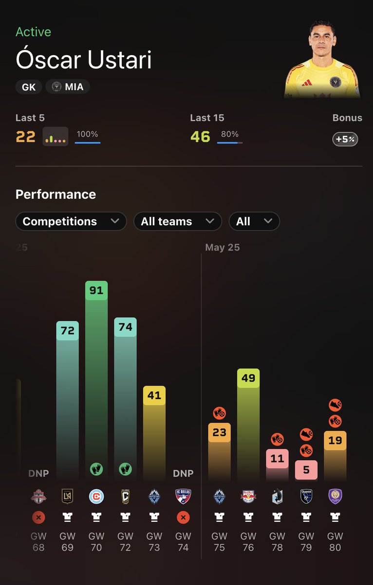 A lovely tier 1 reward.... Fuck sake haha. How many errors can you make before you are dropped? I'm guessing he's dropped this weekend just as I win my first card reward of the MLS season.