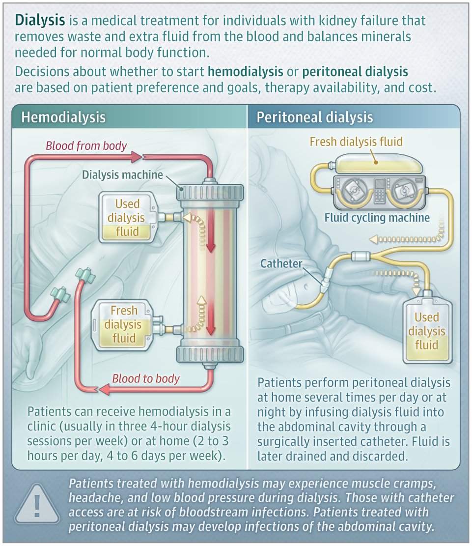 JAMA (@jama_current) on Twitter photo Dialysis is a medical treatment for individuals with kidney failure. 
This JAMA Patient Page describes dialysis options for people with kidney failure and the potential complications of dialysis. ja.ma/3ZpgBBO Dialysis is a medical treatment for individuals with kidney failure. 
This JAMA Patient Page describes dialysis options for people with kidney failure and the potential complications of dialysis. ja.ma/3ZpgBBO