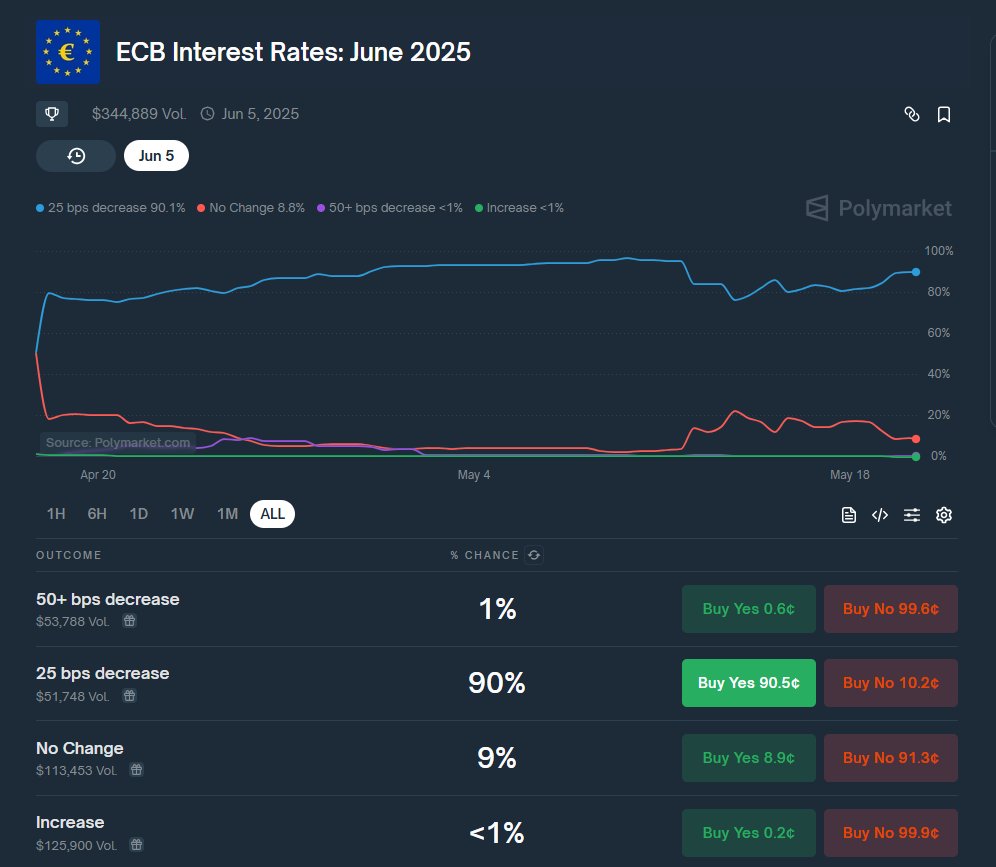 Globalflows's tweet photo. Some interesting @Polymarket observations

ECB set to cut 25bps in June

this is likely imo, 

10c discount on the contract right now https://t.co/LhuDn6RGWC
