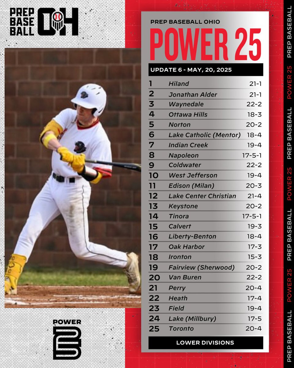 𝗧𝗲𝗮𝗺 𝗥𝗮𝗻𝗸𝗶𝗻𝗴𝘀 - 𝗨𝗽𝗱𝗮𝘁𝗲 𝟲

🔗👉 loom.ly/iHngI7k

👀 #RoadToCanalPark:
▪️ Upper Divisions (D1-D3) Power 25
▪️ Lower Divisions (D4-D7) Power 25
▪️ D1-D7 Top 20

#BeSeen #RoadToCanalPark @PrepBaseball <a href="/OHSBCAwebmaster/">OHSBCA</a> <a href="/OHSAASports/">OHSAA Sports</a> <a href="/NEOBCA/">NEOBCA</a> <a href="/SWOBCA_Base/">SWO Baseball Coaches</a>