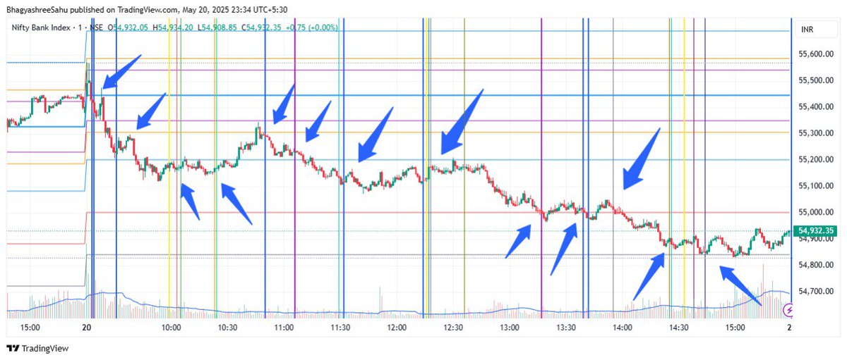 vaaibas's tweet photo. #JaiJagannath

Check the Coincidence vs Schedule
Timing Matters
As of Now
20May25
#BankNifty
1min #Chart
Market Impulse Timeslot Ghanti📣

#tradesmart #nse #bse #nifty #midcpnifty #sensex #bnf #FinancialAstrology #DJI #StockMarket #TradingView #timecycle #GIFTNIFTY https://t.co/heNfmTm1Ci