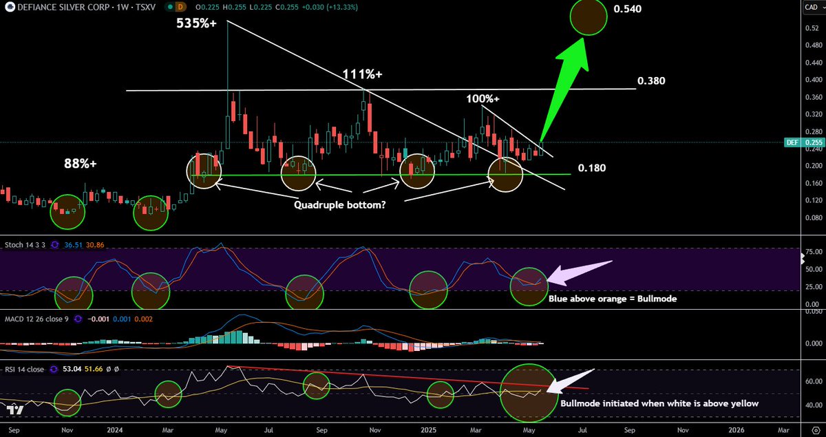 TheApeOfGoldST's tweet photo. #Bullmode initiated together with a technical breakout.
What is expensive today will be cheap tomorrow.
$DEF.v - Defiance Silver now +13.33% and will most likely close closer to +20%. That's what a #bullrunner do.
#Silver is ready. https://t.co/fsFJxoGQS5