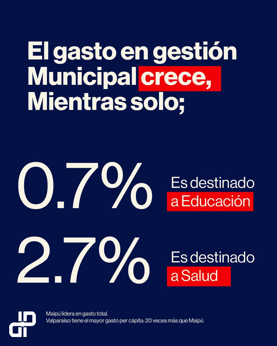 cedypchile's tweet photo. ¿En qué están gastando las municipalidades en Chile?

¿Sabes en qué gasta más tu municipio? 🤔

¿Quién fiscaliza ese gasto? 🔍

Descarga el informe completo aquí 👇🏻
https://t.co/lISu0sqtOZ

Comparte este post 📢 y síguenos para más análisis. https://t.co/BF3RBxXezK