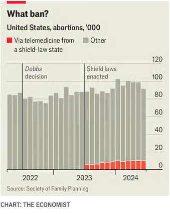 AbolitionistFAA's tweet photo. If you assume abortion numbers have fallen since Roe was overturned, you are wrong. https://t.co/eLn8FlrsV7