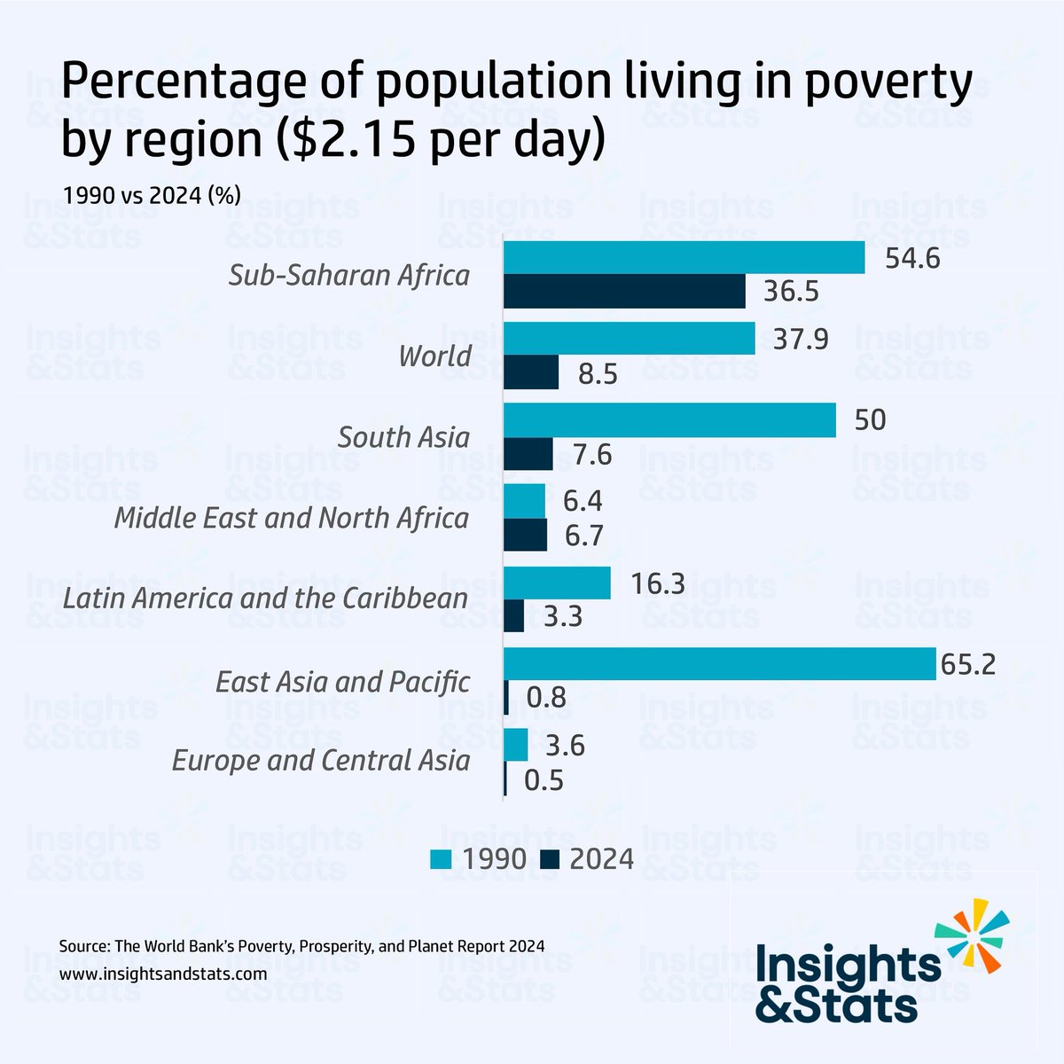 While the world celebrates remarkable strides in extreme poverty reduction, a critical challenge persists in Sub-Saharan Africa. Our latest article delves into why the region's poverty rates have remained stubbornly high despite global progress.

#InsightsAndStats