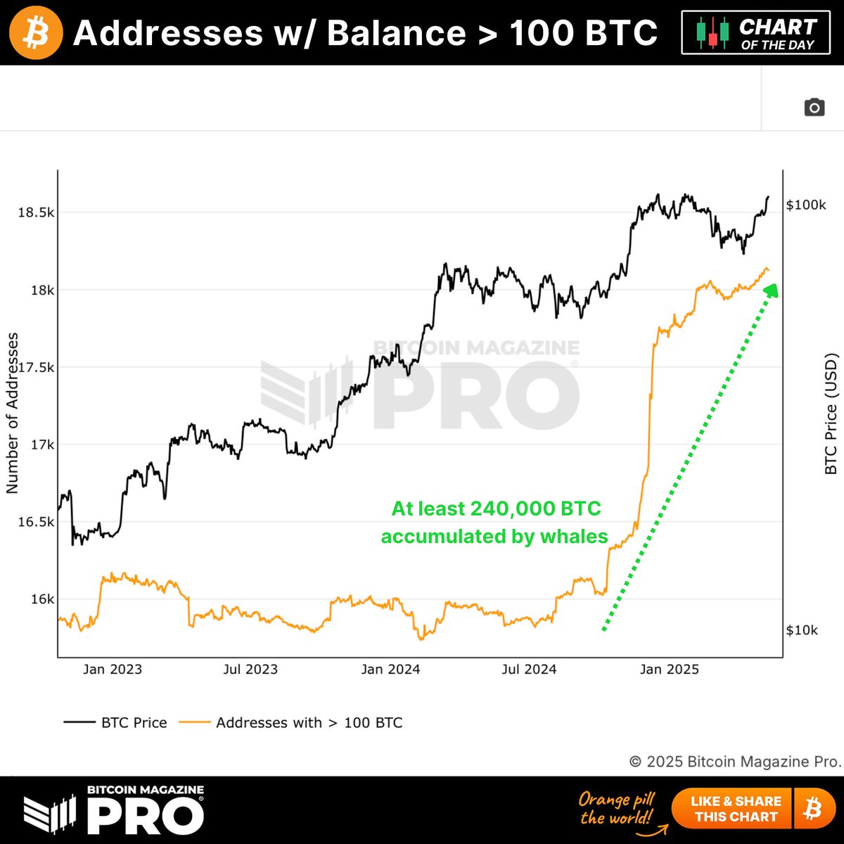 Bitcoin Balinaları son zamanlarda agresif bir şekilde BTC biriktiriyor! 
En az 240.000+ bitcoin en az 100 BTC'li cüzdanlara transfer edildi. 

25 MİLYAR DOLAR

YENİ VİDEO YAYINDA!