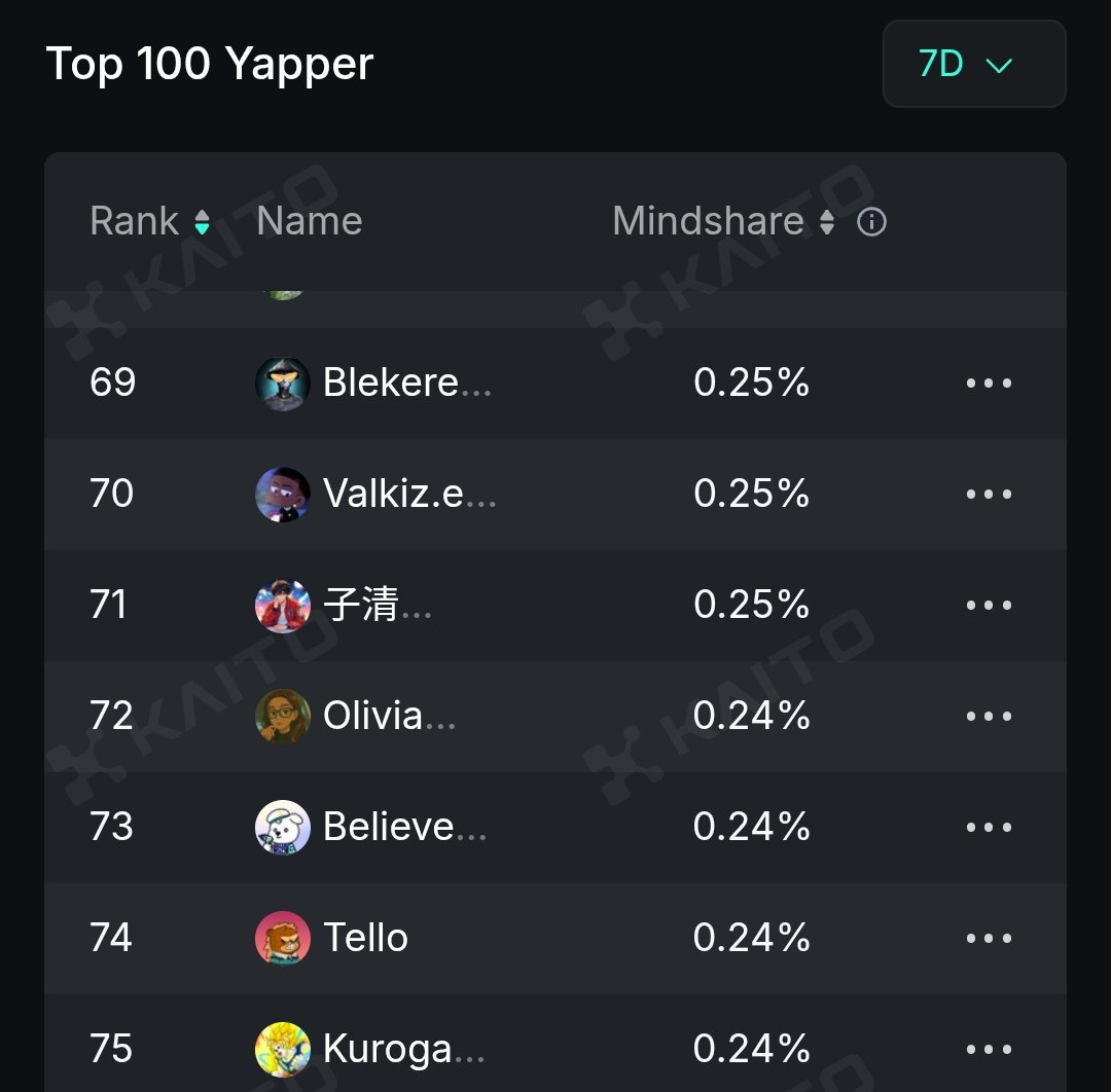 ShillYour's tweet photo. It's been a long time since I made it under the 30d/7d leaderboard of @MitosisOrg (PROBABLY it has no relevance, only 6M matters 😉) 

And it's that time again, I'm #73 in 7d leaderboard. How about you fam?

How effective are your yapping skills, flex your rankings 😅 https://t.co/LTVjz9YaGk