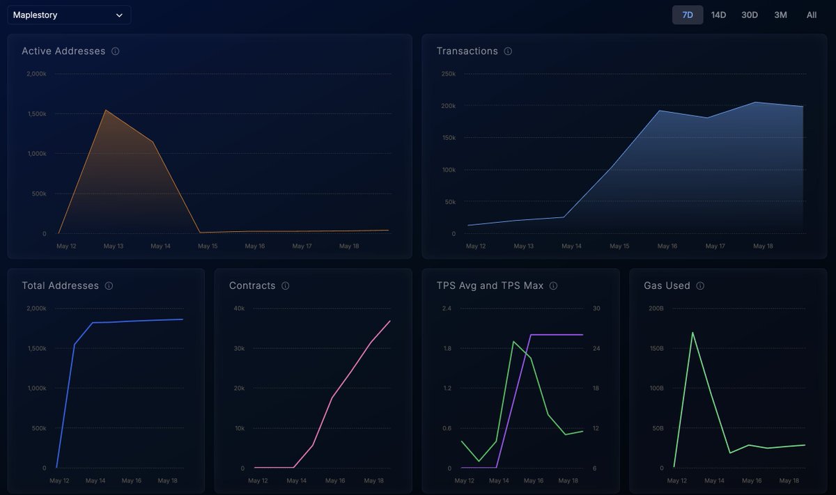 Frosty Metrics🔺 (@frostymetrics) on Twitter photo Keep track of adoption happening in <a href="/MaplestoryU/">MapleStory Universe</a> on <a href="/frostymetrics/">Frosty Metrics🔺</a>, now supporting the MapleStory L1!
👀 on the 1.5m active addresses on May 12 and ~200k daily transactions only a week after launch.
Follow <a href="/frostymetrics/">Frosty Metrics🔺</a> for the latest data-driven insights and #Avalanche Keep track of adoption happening in <a href="/MaplestoryU/">MapleStory Universe</a> on <a href="/frostymetrics/">Frosty Metrics🔺</a>, now supporting the MapleStory L1!
👀 on the 1.5m active addresses on May 12 and ~200k daily transactions only a week after launch.
Follow <a href="/frostymetrics/">Frosty Metrics🔺</a> for the latest data-driven insights and #Avalanche