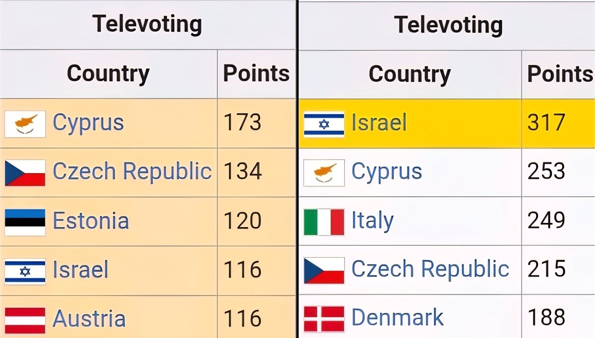 antsfromabove's tweet image. After the vote rigging in 2025 and 2024 nobody can convince me that they didn't do the same in 2018.

Going from 4th in the SF to 1st with over 300 points in the GF is inorganic af. 🇨🇾 had a +50 lead in the semi, a better RO yet somehow still underperformed compared to Israel.
