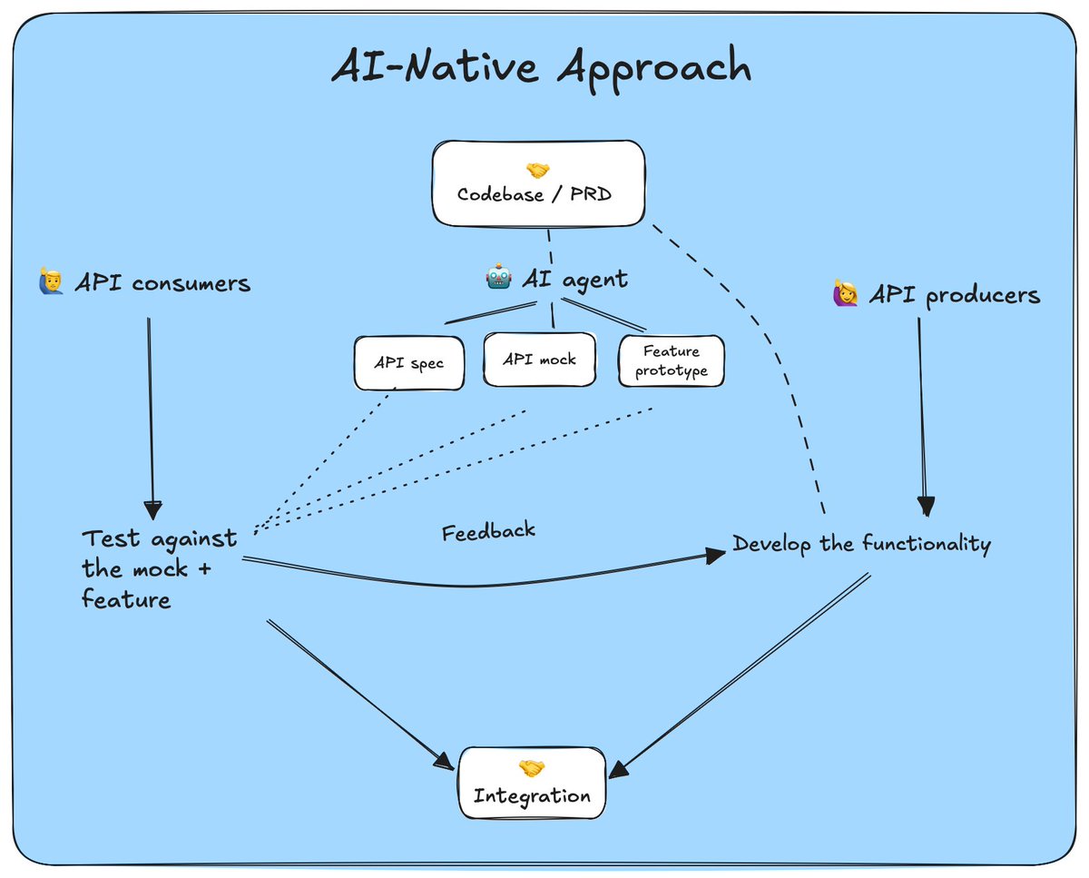 New on the WireMock blog: Mock features, not (just) APIs &gt;&gt; wiremock.io/post/mock-feat…