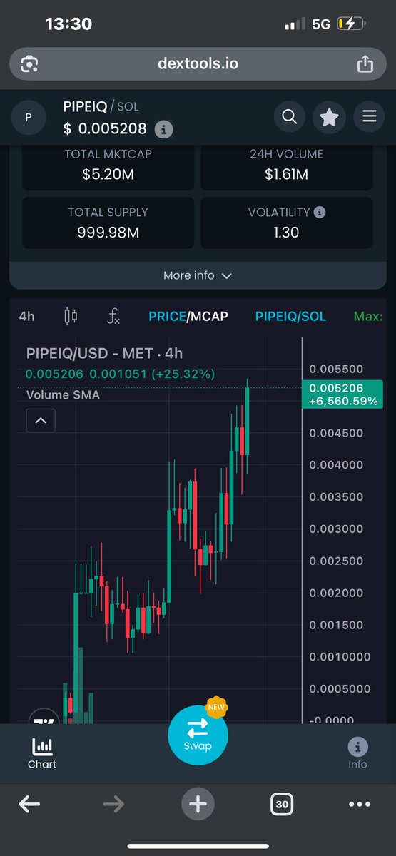 Regarding PipeIQ: Pushed this shit myself from $1.1M and i only have 170 Followers on X