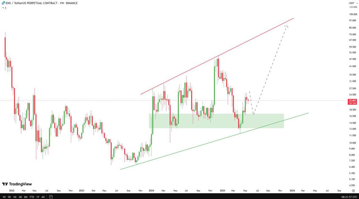 Zendon_'s tweet image. #ENSUSDT The price is in an upward rally. After an upward move with strong momentum, it is expected that the price will correct slightly and then continue its upward move. The main target is the ceiling of this ascending channel.

$ENS 🚀🚀