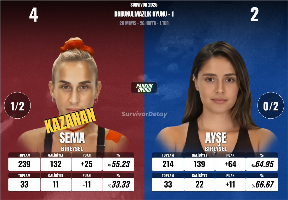 SEMA vs. AYŞE 
#Survivor2025 #SurvivorAllStar2025 #survivorekstra #DokunulmazlıkOyunu #20Mayıs