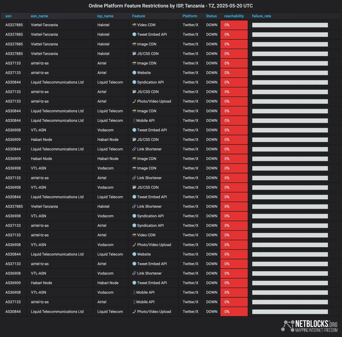 NetBlocks tweet media