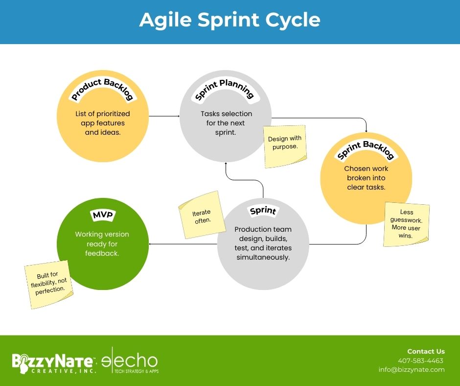 EchoInteraction's tweet photo. 📱 Sprint, test, repeat. Our agile approach to mobile app dev means faster feedback and better features. #AgileDev #AppBuilders https://t.co/8Bzmg6qZXw https://t.co/Xrbu9Td7Em