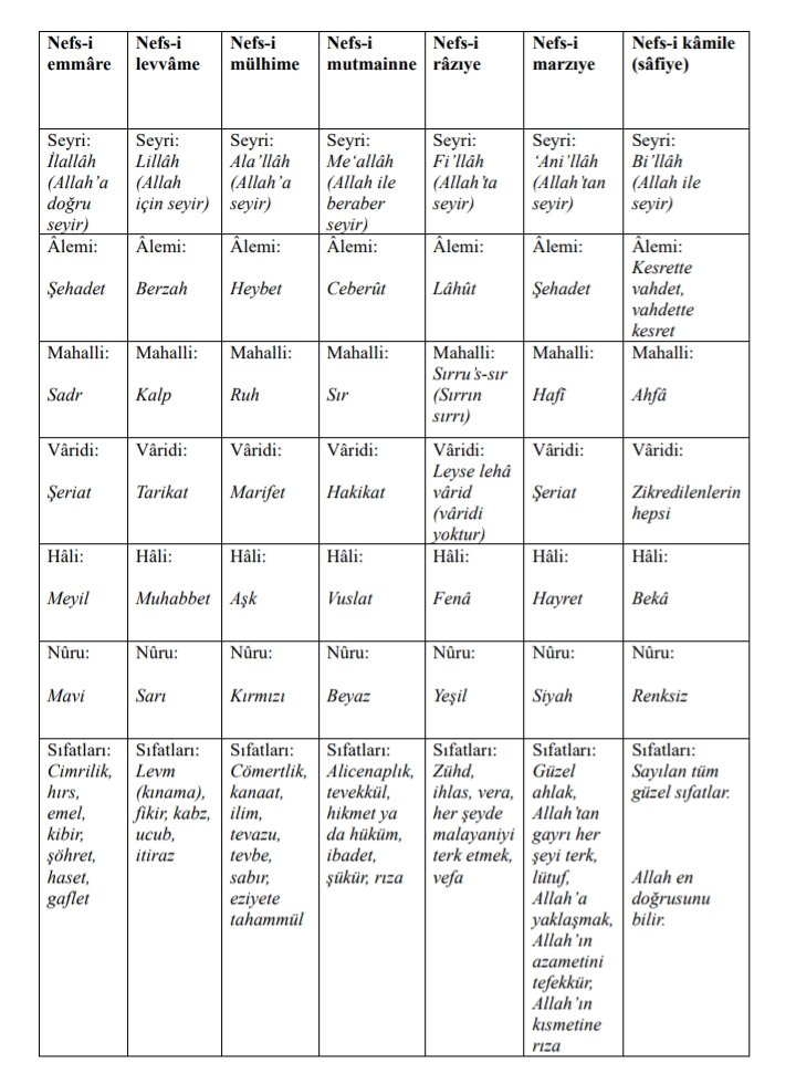 Nefsin mertebeleri ile her mertebede gerçekleşen hâlleri bildiren çizelge.