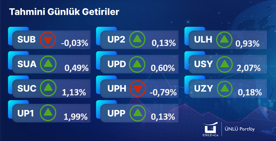 unluportfoy's tweet photo. 📊ÜNLÜ Portföy Tahmini Günlük Fon Getirileri (20.05.2025)
#ÜNLÜPortföy #BIST100 #Borsaİstanbul #fon #tefas #SUA #SUB #SUC #UP1 #UPD #UPP #UP2 #USY https://t.co/7LA2d8hep4