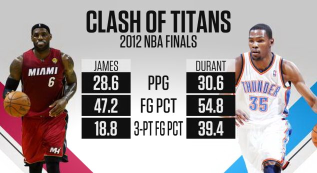 loueatsTrey5's tweet photo. Then there’s Kevin Durant in the Finals at 23 years old.

Levels. https://t.co/kwVZpOUYbc