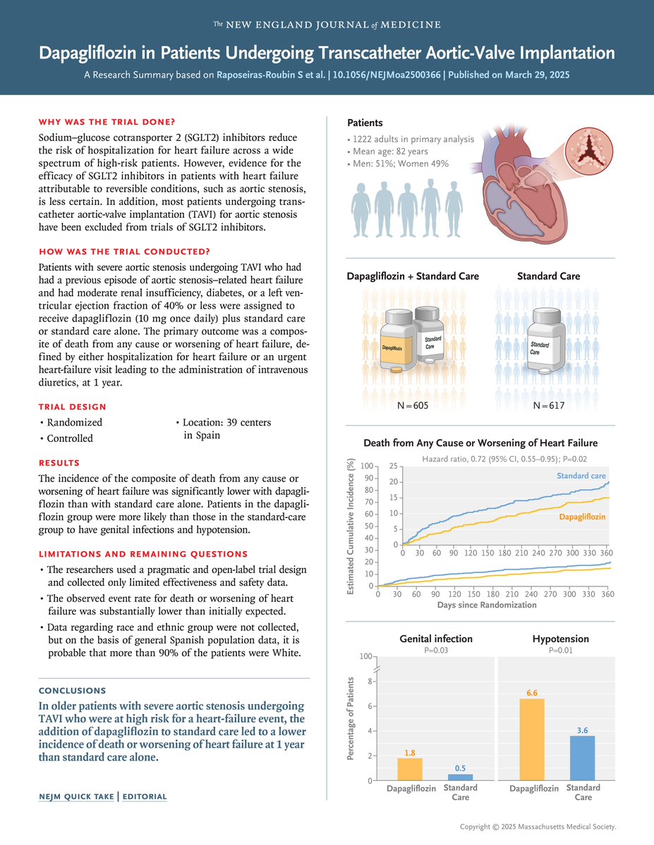 Muthu Vaduganathan (@mvaduganathan) on Twitter photo 🔥#HeartFailure2025 #LBCT #DapaTAVI Quality of Life
#SGLT2i dapa in severe AS undergoing TAVI
Main paper <a href="/NEJM/">NEJM</a> ↓ deaths & worsening HF:
nejm.org/doi/full/10.10…
New LBCT <a href="/BonanadClara/">Clara Bonanad</a> curiously no incremental gains in QOL
Great reporting by <a href="/ToddNeale/">Todd Neale</a>: tctmd.com/news/no-additi… 🔥#HeartFailure2025 #LBCT #DapaTAVI Quality of Life
#SGLT2i dapa in severe AS undergoing TAVI
Main paper <a href="/NEJM/">NEJM</a> ↓ deaths & worsening HF:
nejm.org/doi/full/10.10…
New LBCT <a href="/BonanadClara/">Clara Bonanad</a> curiously no incremental gains in QOL
Great reporting by <a href="/ToddNeale/">Todd Neale</a>: tctmd.com/news/no-additi…