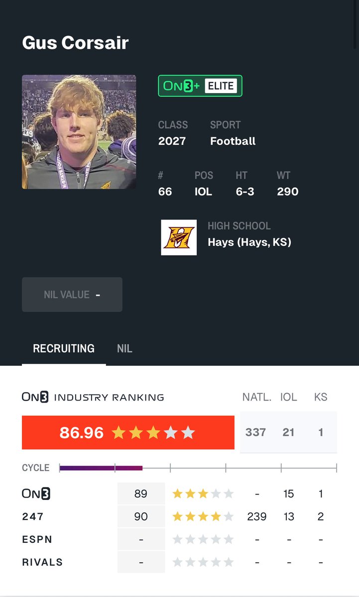 Gus Corsair 2027 OL (@gus_corsair) on Twitter photo #AGTG Blessed to be named the number 1 player in Kansas by <a href="/On3sports/">On3</a>! <a href="/_coachhale/">Nathan Hale</a> <a href="/CoachCrough/">Tony Crough</a> #AGTG Blessed to be named the number 1 player in Kansas by <a href="/On3sports/">On3</a>! <a href="/_coachhale/">Nathan Hale</a> <a href="/CoachCrough/">Tony Crough</a>