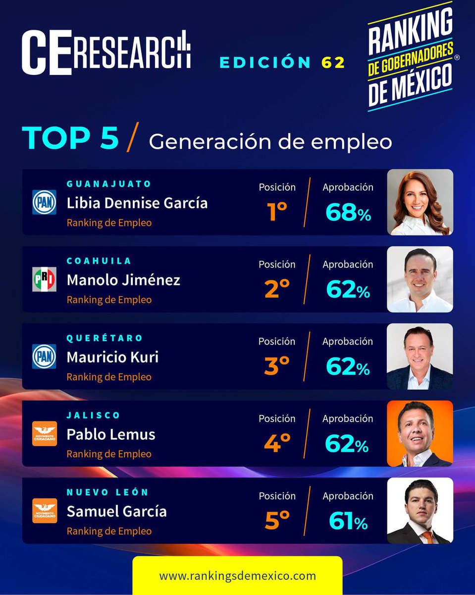 Mientras a Morena se le cae de las manos la joya de la corona, la #CDMX... 

En #Guanajuato no solo se hizo una reducción del crimen del 73%, sino que es líder en generación de empleos y su trabajo es reconocido por los guanajuatenses.

La diferencia es que aquí no damos abarzos.