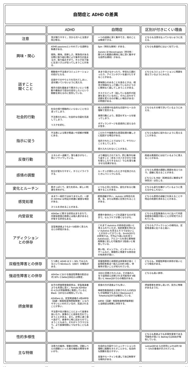 fake_outlandos's tweet photo. ▰▰▰▰▰▰▰▰▰▰▰▰
　ADHD と自閉症の差異
▰▰▰▰▰▰▰▰▰▰▰▰ https://t.co/bmOBA3jxS0