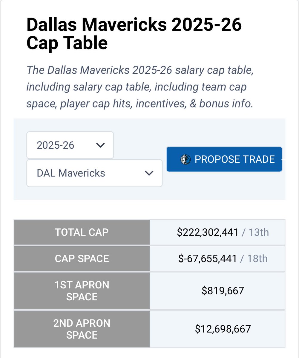 LakersLead's tweet image. Cooper Flagg is set to make roughly $13.8M in his first year with the Mavericks.
According to Spotrac, that will put Dallas over the second apron. PJ Washington and Daniel Gafford are entering the final year under their current contract.
Gafford is making $12.8M in 2026 and…