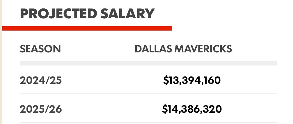LakersLead's tweet image. Cooper Flagg is set to make roughly $13.8M in his first year with the Mavericks.
According to Spotrac, that will put Dallas over the second apron. PJ Washington and Daniel Gafford are entering the final year under their current contract.
Gafford is making $12.8M in 2026 and…