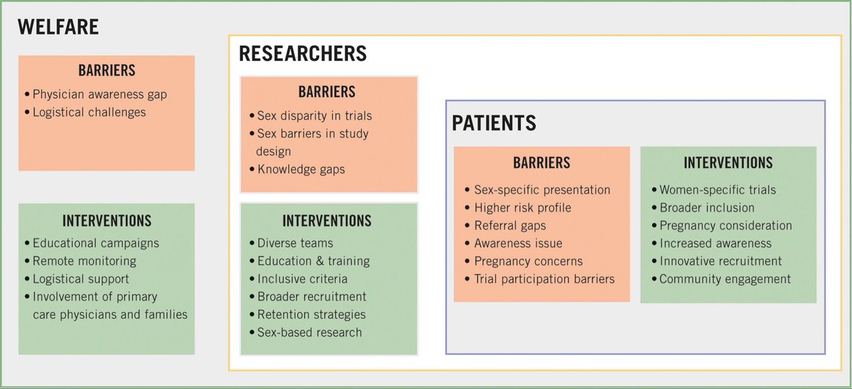 Diego Segura-Rodríguez (@seguracardio) on Twitter photo 📌Antithrombotic drugs for acute coronary syndromes in women: sex-adjusted treatment & female representation in randomised clinical trials.
A clinical consensus 📝 of the #EAPCI & the <a href="/escardio/">European Society of Cardiology</a> WG on Thrombosis 📌Antithrombotic drugs for acute coronary syndromes in women: sex-adjusted treatment & female representation in randomised clinical trials.
A clinical consensus 📝 of the #EAPCI & the <a href="/escardio/">European Society of Cardiology</a> WG on Thrombosis