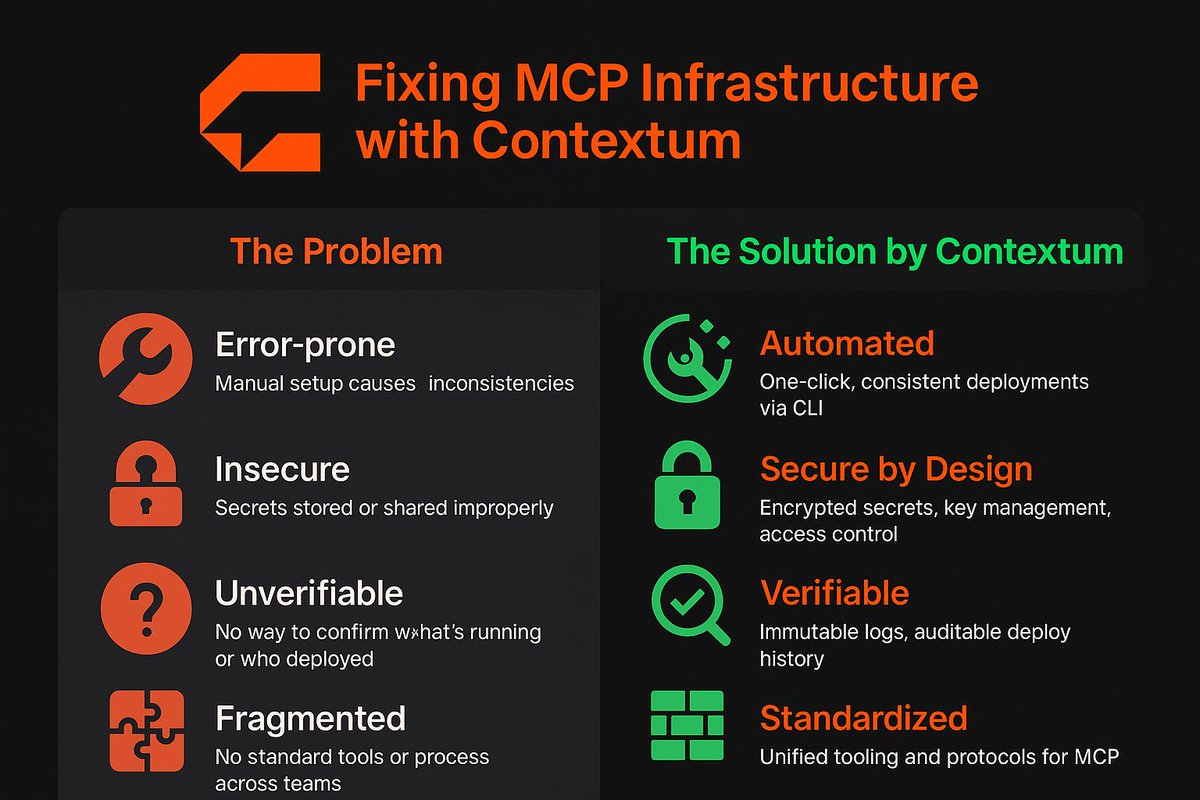 What Contextum Offers
Setting up AI context servers is a pain. It’s tricky, messy, and kinda sketchy, secrets get leaked, stuff breaks, and nobody can really check what’s going on.
Contextum makes it easy and safe. We use blockchain magic to lock down servers, control who can do