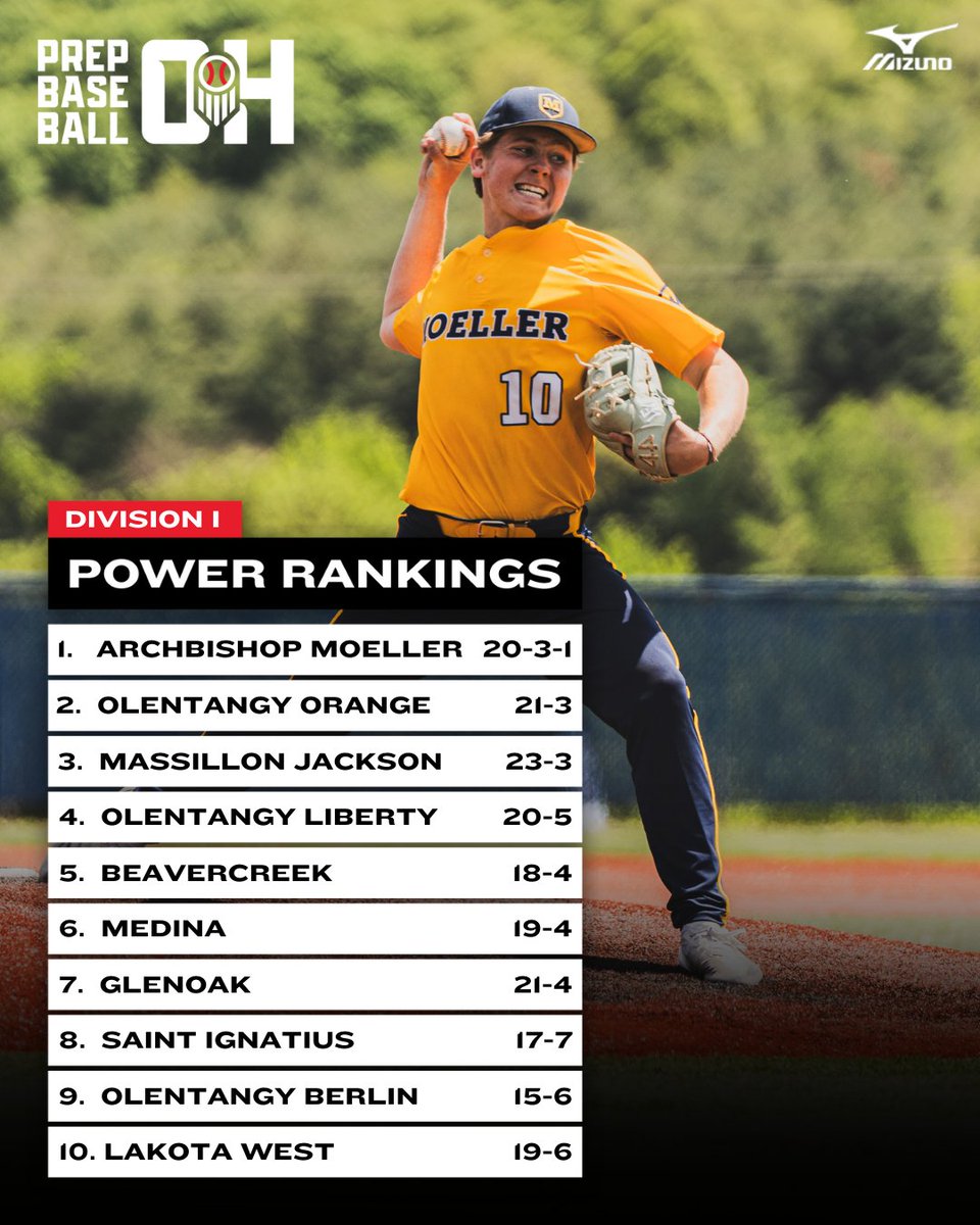 Prep Baseball Ohio (@prepbaseballoh) on Twitter photo ๐๐ถ๐๐ถ๐๐ถ๐ผ๐ป ๐ ๐๐๐๐ฆ ๐๐๐ง๐ค๐ข๐ง๐ ๐ฌ
๐ Click on the link to view the full top 20 and teams in consideration:
๐๐ loom.ly/iHngI7k
๐ฃ๏ธ Division I:
1๏ธโฃ @bigmoebaseball
2๏ธโฃ <a href="/oobaseball/">Orange Baseball</a>
3๏ธโฃ <a href="/JHSbaseball2014/">Jackson Baseball</a>
4๏ธโฃ @OLIB_baseball
5๏ธโฃ <a href="/BCreekBaseball/">Beaver Baseball</a>
6๏ธโฃ <a href="/MHSBaseballBees/">Medina Bees Baseball</a>
7๏ธโฃ ๐๐ถ๐๐ถ๐๐ถ๐ผ๐ป ๐ ๐๐๐๐ฆ ๐๐๐ง๐ค๐ข๐ง๐ ๐ฌ
๐ Click on the link to view the full top 20 and teams in consideration:
๐๐ loom.ly/iHngI7k
๐ฃ๏ธ Division I:
1๏ธโฃ @bigmoebaseball
2๏ธโฃ <a href="/oobaseball/">Orange Baseball</a>
3๏ธโฃ <a href="/JHSbaseball2014/">Jackson Baseball</a>
4๏ธโฃ @OLIB_baseball
5๏ธโฃ <a href="/BCreekBaseball/">Beaver Baseball</a>
6๏ธโฃ <a href="/MHSBaseballBees/">Medina Bees Baseball</a>
7๏ธโฃ