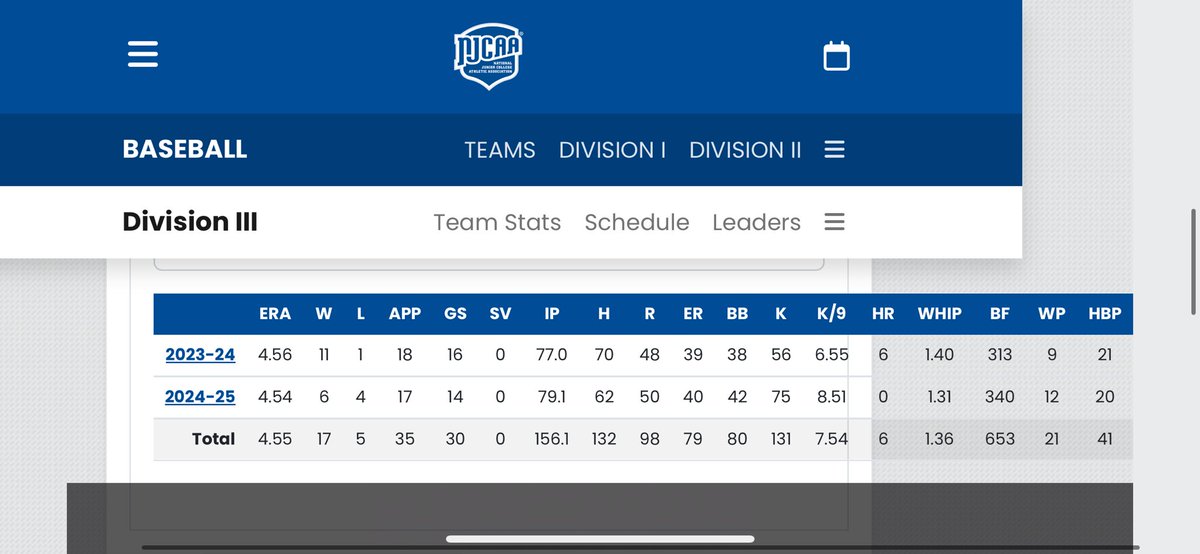 TylerDo17's tweet image. My two years at Eastfield has sadly come to an end, want to thank the coaching staff and teammates who helped me get to where I am now. With that being said here are my stats as a starting pitcher. I am an uncommitted sophomore looking for a four year program. #uncommitted