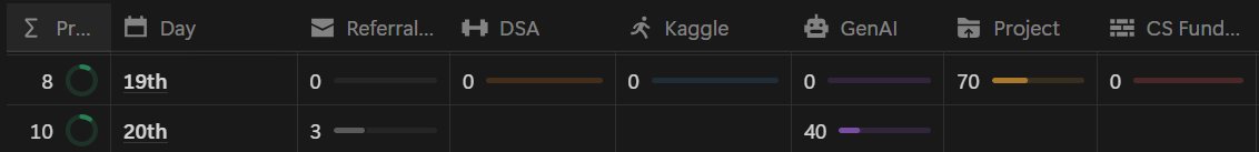 Agr__Ayush's tweet image. #CrackYourPlacement #Day32 
Slowly coming back to the schedule and now going with a better plan and tracking it also.