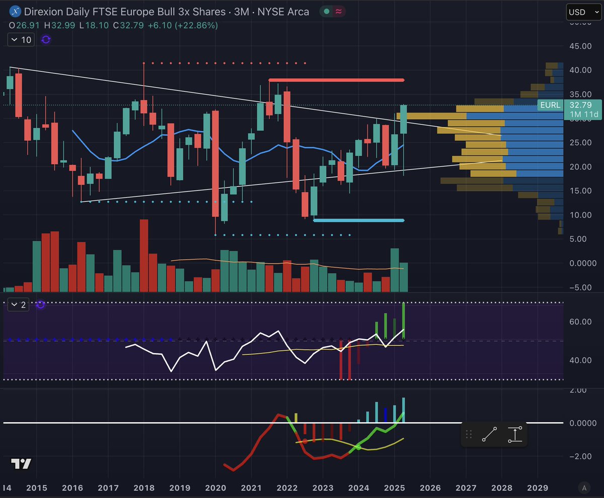 US reigns supreme? 

After years of $SPY dominance, 2025 has brought a dramatic reversal with US stocks now underperforming global peers by the widest margin since 2009. International markets are getting a friendly boost from cheaper valuations, a weaker dollar, and policy