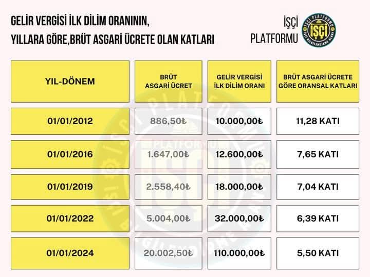 06isciplatformu's tweet photo. Vergide ADALET'mi yok 
Çözümü belli⬇️
EylemseEYLEM GrevseGREV https://t.co/6TjpwShzpa