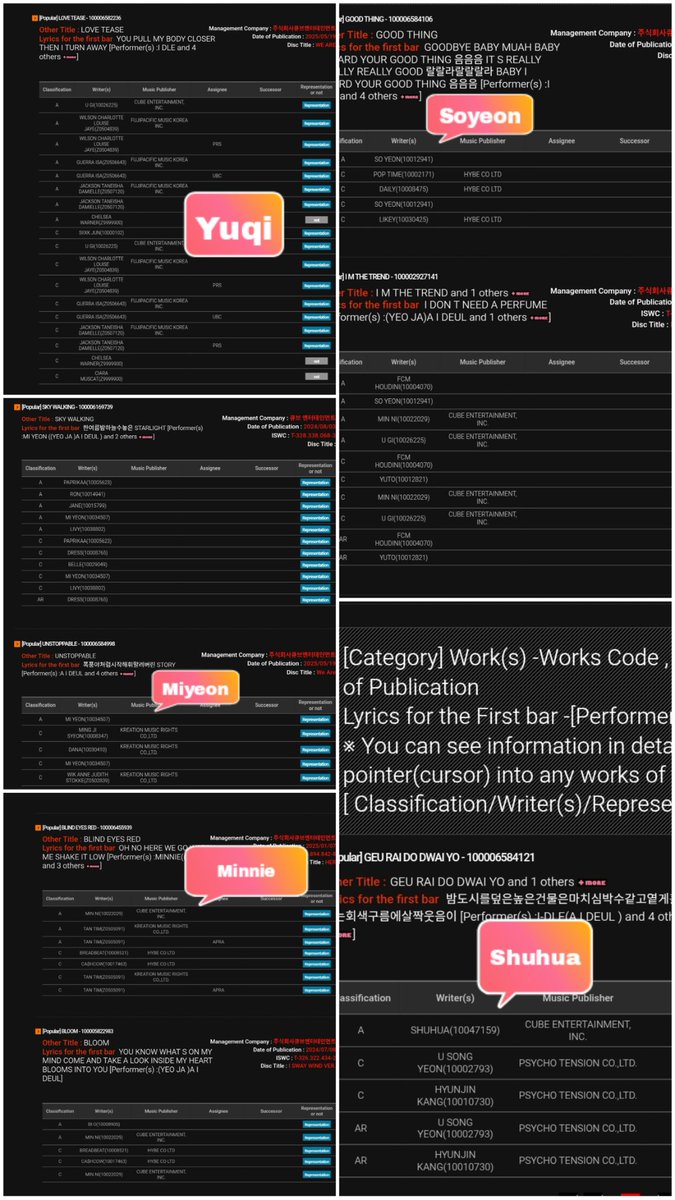 idlenvrland's tweet photo. Based on newest KOMCA credits update, Soyeon and Miyeon copyrights are not registered under Cube Ent anymore:

SOYEON — Free
MIYEON — Free
MINNIE — Cube Ent
YUQI — Cube Ent
SHUHUA — Cube Ent 🆕

#idle https://t.co/YMFQCbqsmC