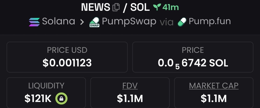 Coinsaavage's tweet photo. $NEWS ALERT:
First called at $1.1M  MCAP exclusively on my Telegram 📍

#NEWS
#SOL
#SOLANA

CA
45zyjKJ7Aqu8iofWEm5GuSAkY7eJ3sLMAbPeY96Apump https://t.co/Ud0fW7sJeS
