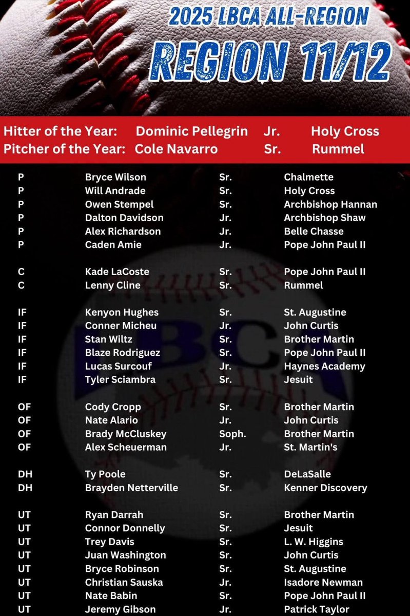 Honored to be a part of the All Region Team. crescentcitysports.com/lbca-2025-all-…