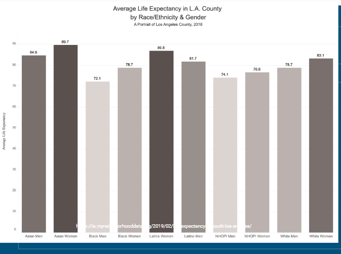 ReformLAHealth1's tweet photo. The Average Life Expectancy for Black men in L.A. County is shorter than that for any other race/ethnicity & gender. The lack of access to primary/preventive care doctors is to blame. Now is the time to reform the Los Angeles Public Health System. @blackvoicenews #doctorshortages https://t.co/tFUE5rX2Qk