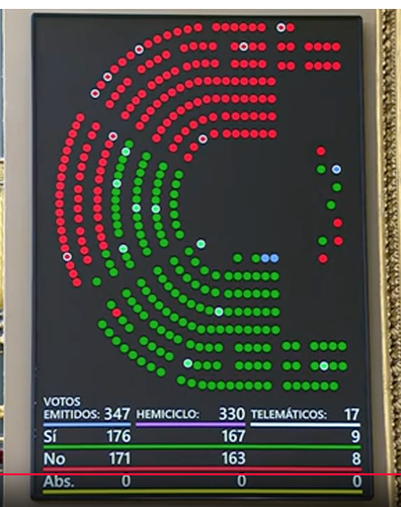 Abu_O_Bea's tweet photo. El resultado de la votación #SialEmbargo, pero cuándo? Se toma en consideración la PL, @sanchezcastejon no vota. https://t.co/7GpOhsvNJm