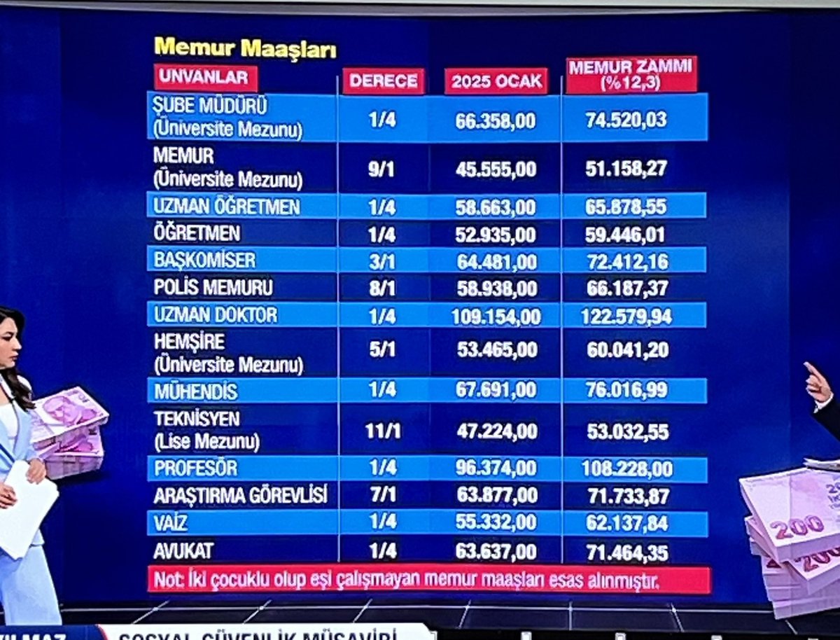 YalcinDoganVHP's tweet image. Memur maaşları tablo olarak yayınlandığı zaman maaşların yanında SAAT BAŞI alınan ücret ayrı olarak belirtilmelidir.
#Polis