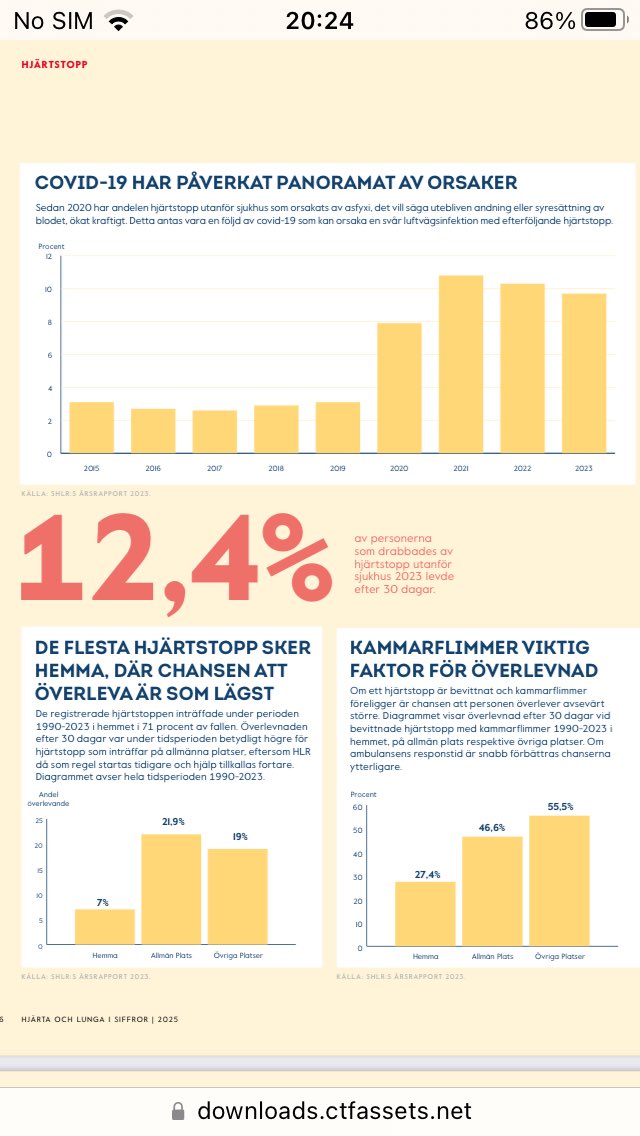 Statistik under rubriken Hjärtstopp, hämtat från rapporten ’Hjärta och lunga i siffror 2025’ (publ av Hjärt-Lungfonden)

”Covid-19 har påverkat panoramat av orsaker.
Sedan 2020 har andelen hjärtstopp utanför sjukhus som orsakats av asfyxi, det vill säga utebliven andning 
1/2
