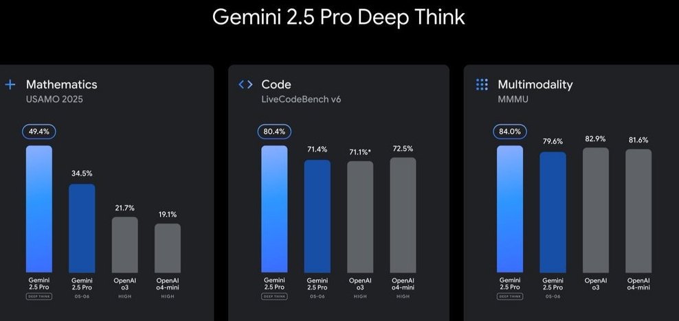 it's happening 
2.5 is already o4 level
Decades of progress are happening