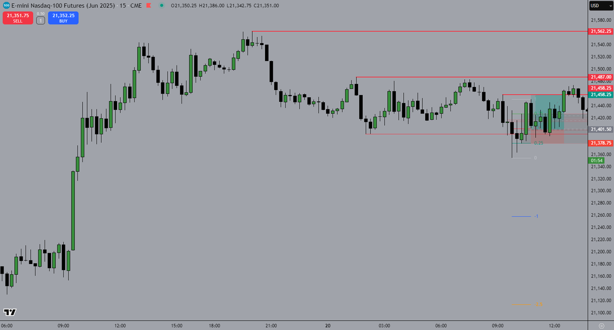 vletrade's tweet photo. 20/05/25
$NQ $ES
+56.75 handles 2.49RR 

1hour sellside liquidity sweep 
15min smt 
5min bos + ob 
5min equilibrium 
1min entry on ifvg https://t.co/fcc6FdZz45