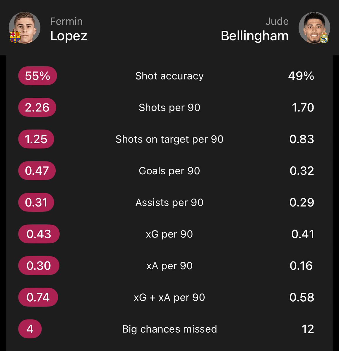 ‘Xavi’ ‘Iniesta’ ‘Pedri’

Fermin Lopez.
That’s his level.
And he isn’t even better than him.