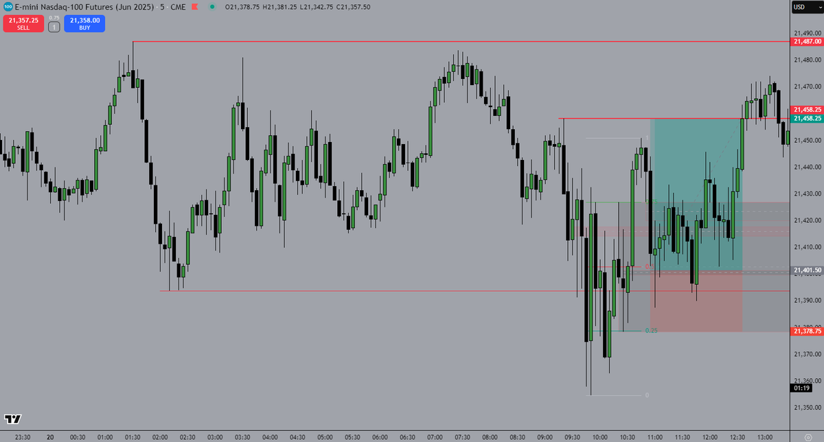vletrade's tweet photo. 20/05/25
$NQ $ES
+56.75 handles 2.49RR 

1hour sellside liquidity sweep 
15min smt 
5min bos + ob 
5min equilibrium 
1min entry on ifvg https://t.co/fcc6FdZz45